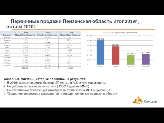 Первичные продажи Пензенская область итог 2019г ,объем 2020г Основные факторы, которые повлияли