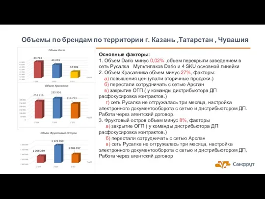 Объемы по брендам по территории г. Казань ,Татарстан , Чувашия Основные факторы: