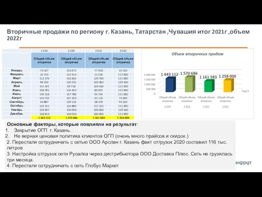 Вторичные продажи по региону г. Казань, Татарстан ,Чувашия итог 2021г ,объем 2022г