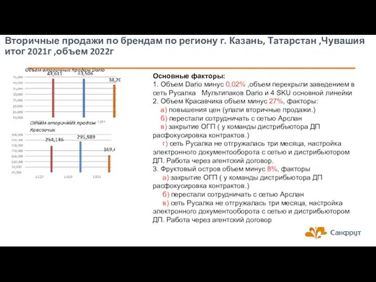 Вторичные продажи по брендам по региону г. Казань, Татарстан ,Чувашия итог 2021г