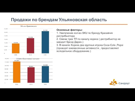Продажи по брендам Ульяновская область Основные факторы: 1. Увеличение кол-во SKU по
