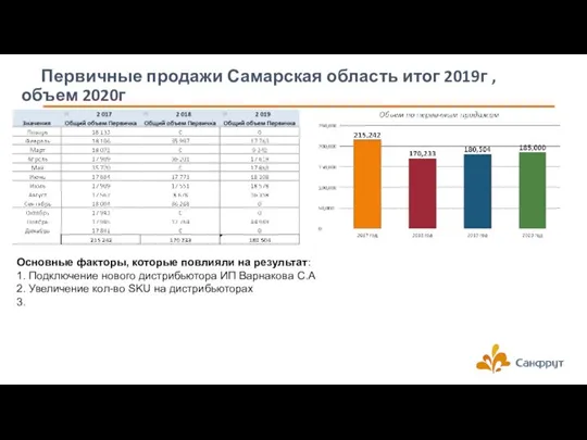 Первичные продажи Самарская область итог 2019г ,объем 2020г Основные факторы, которые повлияли