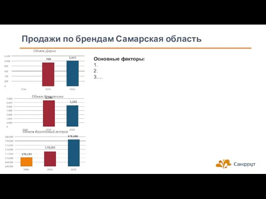 Продажи по брендам Самарская область Основные факторы: 1. 2. 3…. :