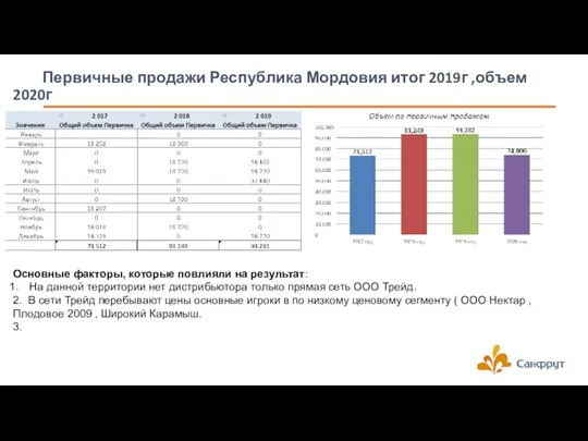 Первичные продажи Республика Мордовия итог 2019г ,объем 2020г Основные факторы, которые повлияли