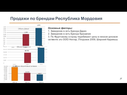 Продажи по брендам Республика Мордовия Основные факторы: 1. Заведение в сеть Бренда