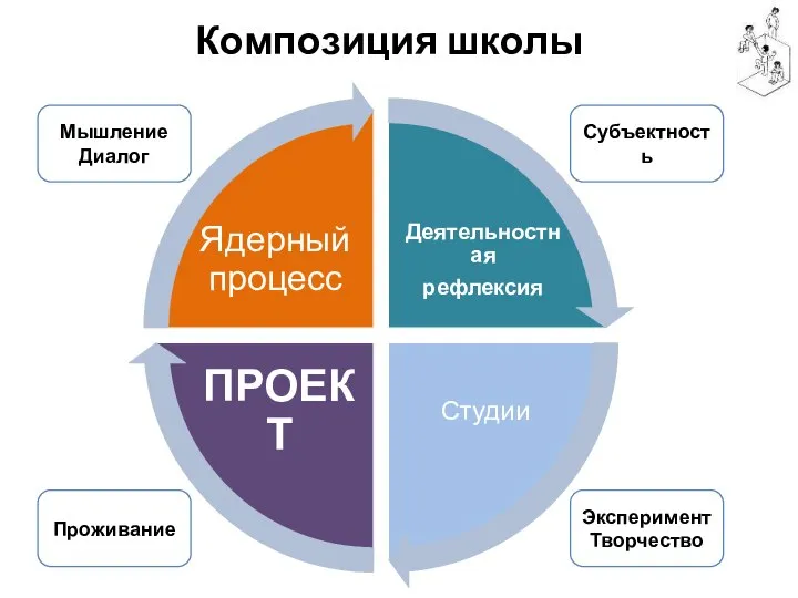 Композиция школы Мышление Диалог Субъектность Проживание Эксперимент Творчество