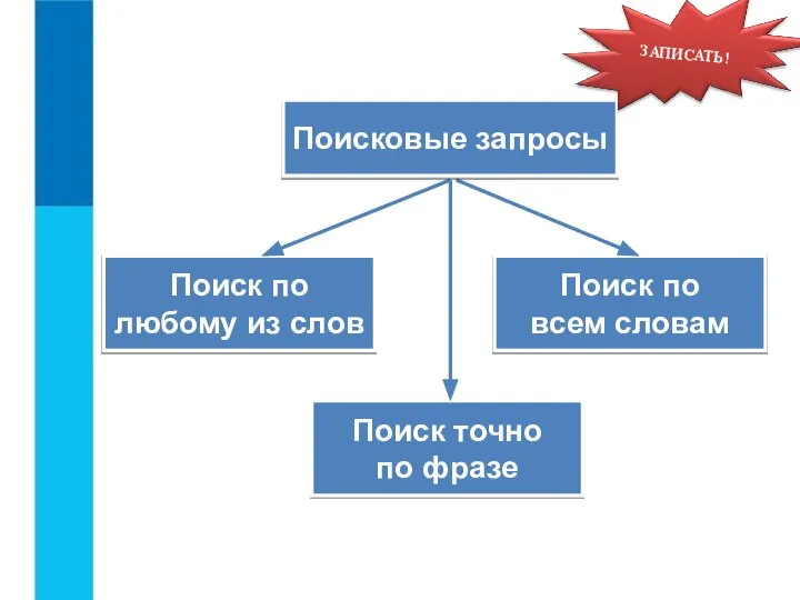 Поиск по любому из слов Поиск по всем словам Поиск точно по фразе Поисковые запросы