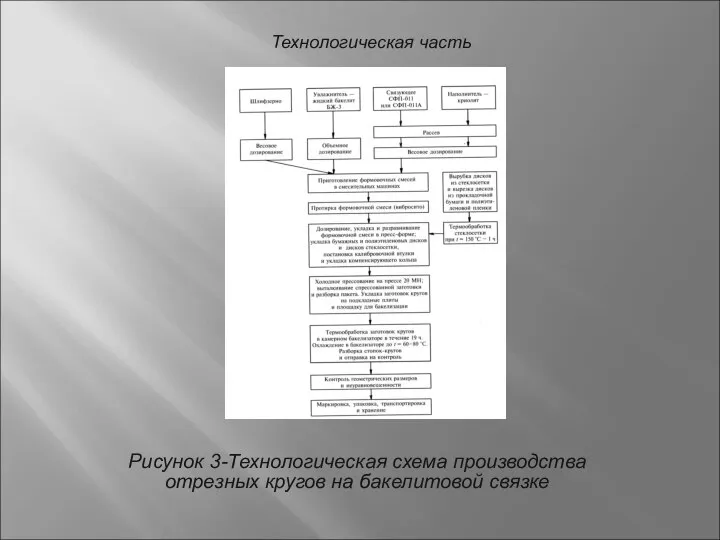 Рисунок 3-Технологическая схема производства отрезных кругов на бакелитовой связке Технологическая часть