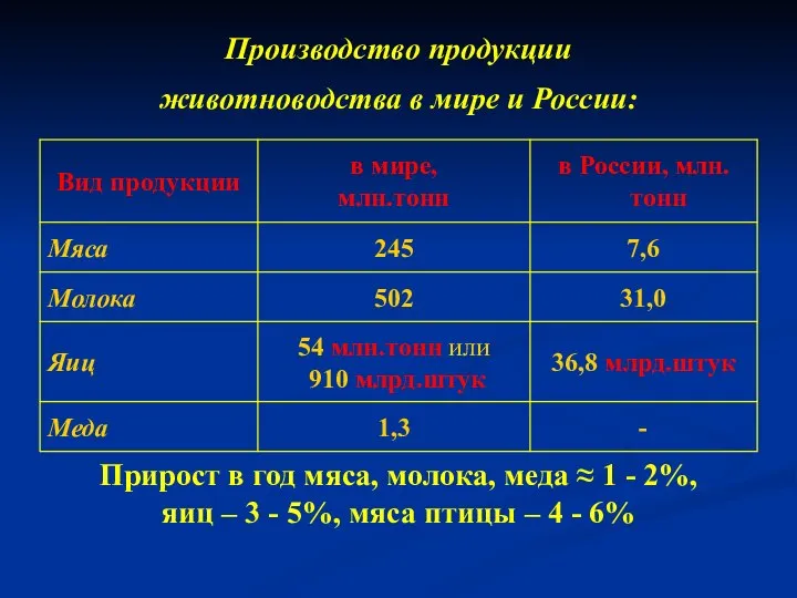 Производство продукции животноводства в мире и России: