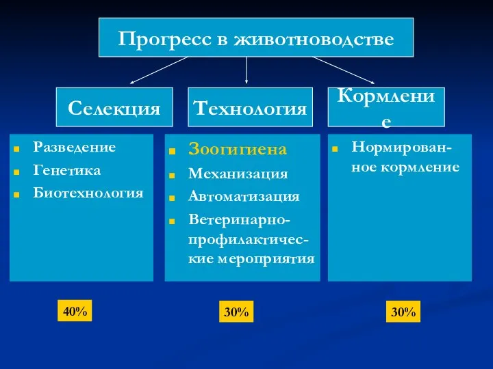 Разведение Генетика Биотехнология Прогресс в животноводстве Селекция Технология Кормление Зоогигиена Механизация Автоматизация