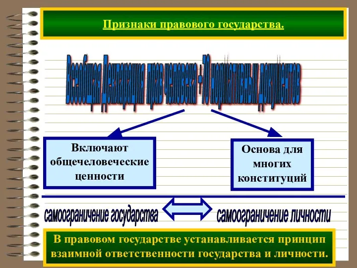 Признаки правового государства. Всеобщая Декларация прав человека +70 нормативных документов В правовом