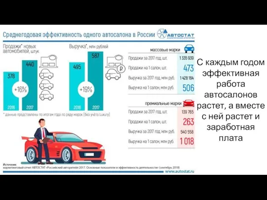 С каждым годом эффективная работа автосалонов растет, а вместе с ней растет и заработная плата