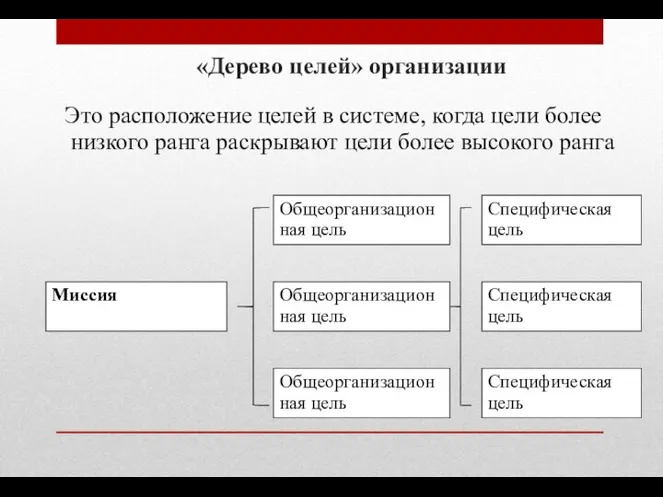 «Дерево целей» организации Это расположение целей в системе, когда цели более низкого