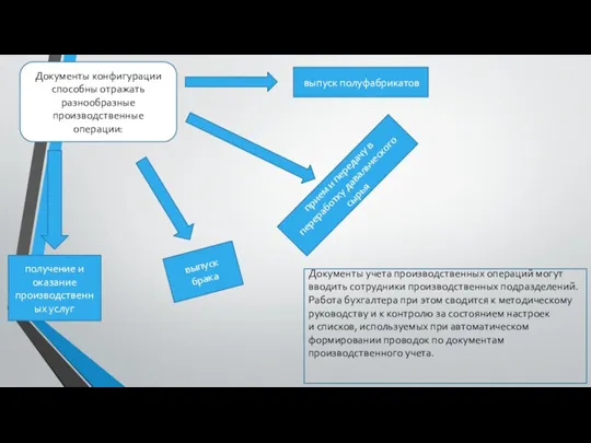 Документы конфигурации способны отражать разнообразные производственные операции: выпуск полуфабрикатов прием и передачу