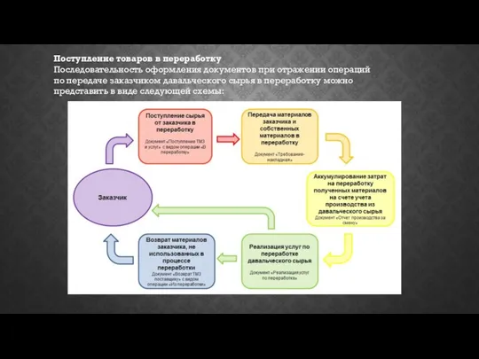 Поступление товаров в переработку Последовательность оформления документов при отражении операций по передаче