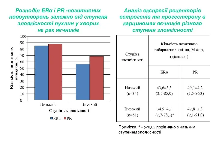 Аналіз експресії рецепторів естрогенів та прогестерону в карциномах яєчників різного ступеня злоякісності