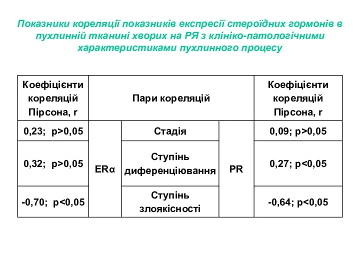 Показники кореляції показників експресії стероїдних гормонів в пухлинній тканині хворих на РЯ