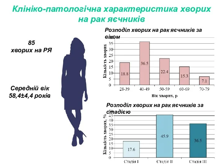 Клініко-патологічна характеристика хворих на рак яєчників Розподіл хворих на рак яєчників за