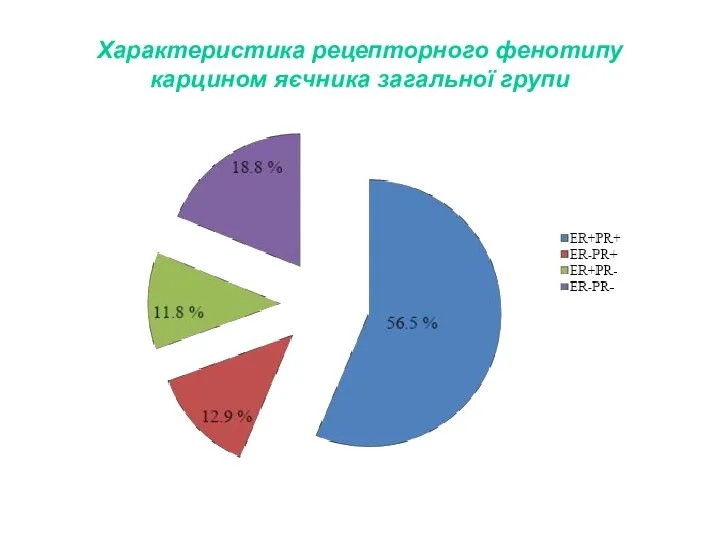 Характеристика рецепторного фенотипу карцином яєчника загальної групи