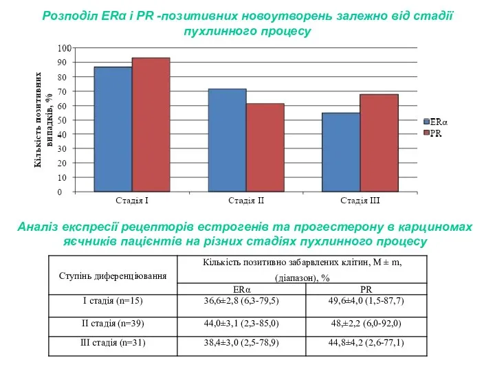 Аналіз експресії рецепторів естрогенів та прогестерону в карциномах яєчників пацієнтів на різних