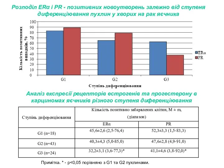 Розподіл ERα і PR - позитивних новоутворень залежно від ступеня диференціювання пухлин