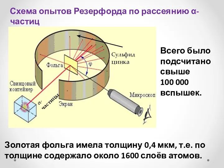 Схема опытов Резерфорда по рассеянию α-частиц α- частицы Сульфид цинка Всего было