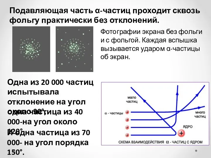 Подавляющая часть α-частиц проходит сквозь фольгу практически без отклонений. Фотографии экрана без