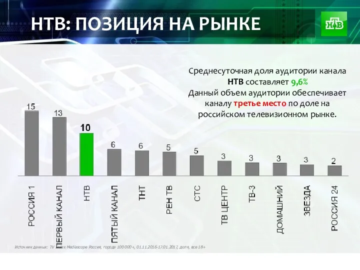 НТВ: ПОЗИЦИЯ НА РЫНКЕ Источник данных: TV Index Mediascope Россия, города 100