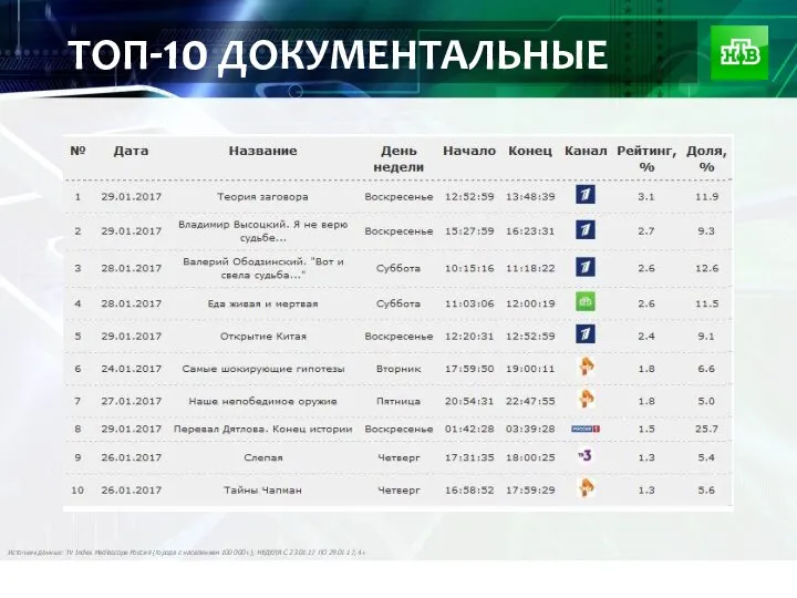 ТОП-10 ДОКУМЕНТАЛЬНЫЕ Источник данных: TV Index Mediascope Россия (города с населением 100