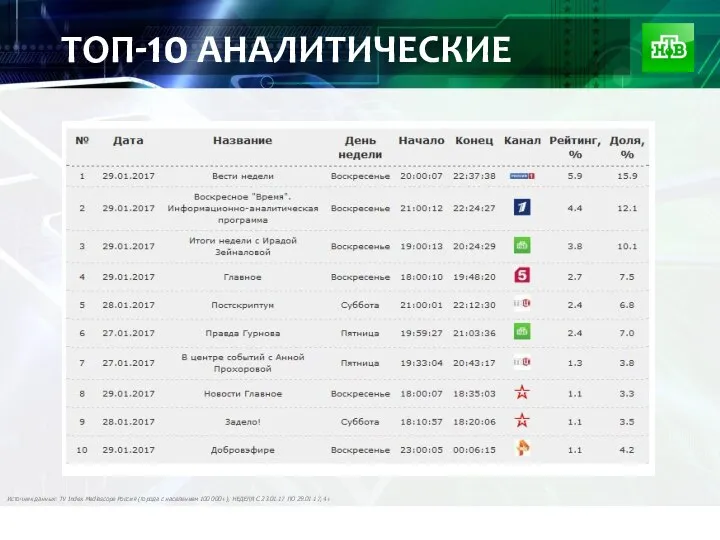 ТОП-10 АНАЛИТИЧЕСКИЕ Источник данных: TV Index Mediascope Россия (города с населением 100