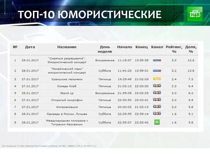 ТОП-10 ЮМОРИСТИЧЕСКИЕ Источник данных: TV Index Mediascope Россия (города с населением 100