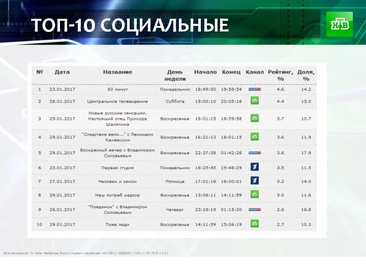 ТОП-10 СОЦИАЛЬНЫЕ Источник данных: TV Index Mediascope Россия (города с населением 100