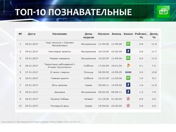 ТОП-10 ПОЗНАВАТЕЛЬНЫЕ Источник данных: TV Index Mediascope Россия (города с населением 100