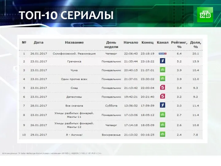 ТОП-10 СЕРИАЛЫ Источник данных: TV Index Mediascope Россия (города с населением 100