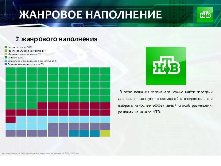 ЖАНРОВОЕ НАПОЛНЕНИЕ В сетке вещания телеканала можно найти передачи для различных групп