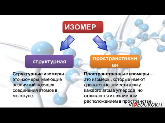 ИЗОМЕРИЯ структурная пространственная Структурные изомеры – это изомеры, имеющие различный порядок соединения