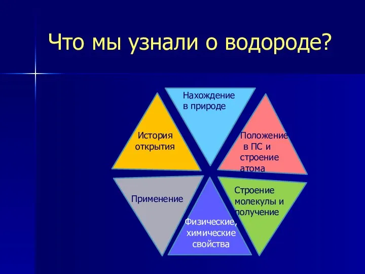 Что мы узнали о водороде? Положение в ПС и строение атома История