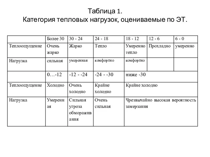 Таблица 1. Категория тепловых нагрузок, оцениваемые по ЭТ.