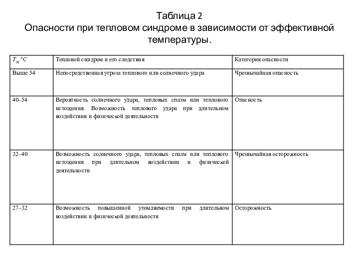 Таблица 2 Опасности при тепловом синдроме в зависимости от эффективной температуры.