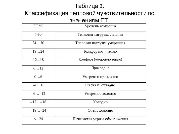 Таблица 3. Классификация тепловой чувствительности по значениям ЕТ.