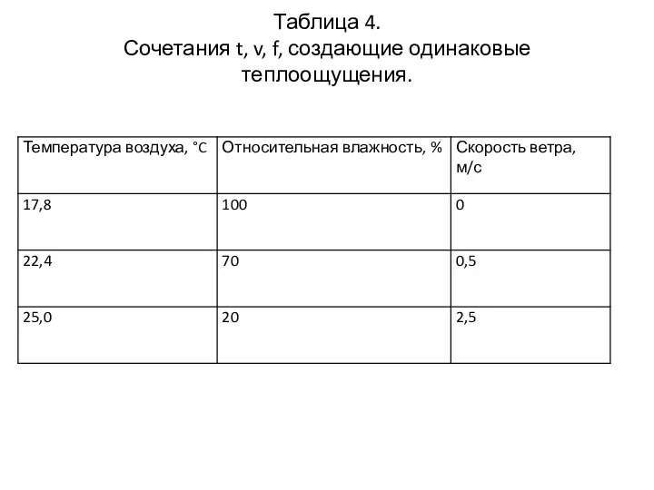 Таблица 4. Сочетания t, v, f, создающие одинаковые теплоощущения.