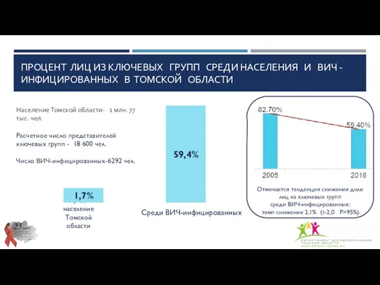 ПРОЦЕНТ ЛИЦ ИЗ КЛЮЧЕВЫХ ГРУПП СРЕДИ НАСЕЛЕНИЯ И ВИЧ - ИНФИЦИРОВАННЫХ В