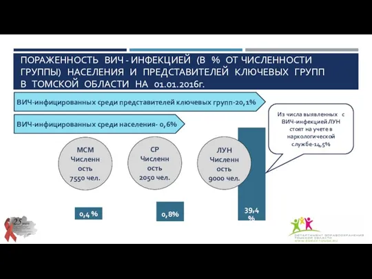 МСМ Численность 7550 чел. 0,4 % 39,4 % 0,8% ЛУН Численность 9000