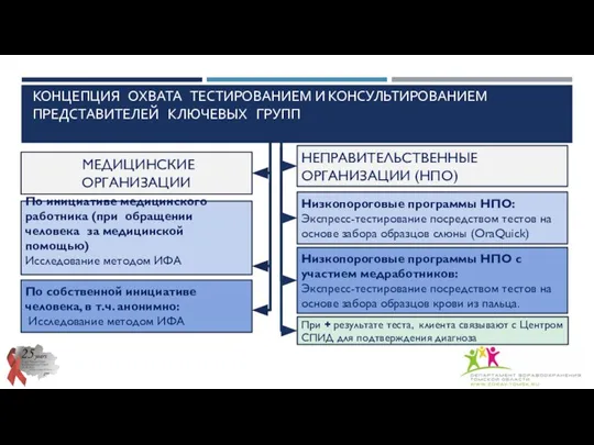 КОНЦЕПЦИЯ ОХВАТА ТЕСТИРОВАНИЕМ И КОНСУЛЬТИРОВАНИЕМ ПРЕДСТАВИТЕЛЕЙ КЛЮЧЕВЫХ ГРУПП МЕДИЦИНСКИЕ ОРГАНИЗАЦИИ НЕПРАВИТЕЛЬСТВЕННЫЕ ОРГАНИЗАЦИИ