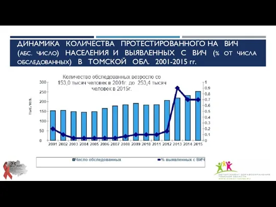 ДИНАМИКА КОЛИЧЕСТВА ПРОТЕСТИРОВАННОГО НА ВИЧ (АБС. ЧИСЛО) НАСЕЛЕНИЯ И ВЫЯВЛЕННЫХ С ВИЧ