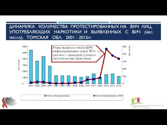 ДИНАМИКА КОЛИЧЕСТВА ПРОТЕСТИРОВАННЫХ НА ВИЧ ЛИЦ, УПОТРЕБЛЯЮЩИХ НАРКОТИКИ И ВЫЯВЛЕННЫХ С ВИЧ