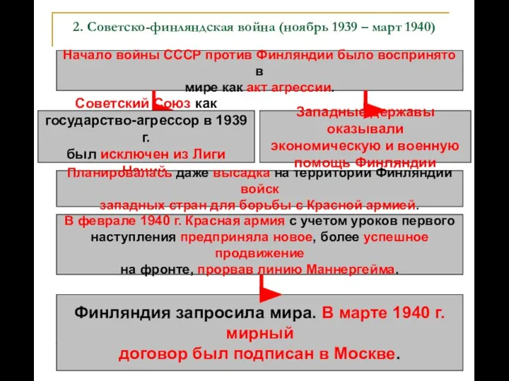 2. Советско-финляндская война (ноябрь 1939 – март 1940) Начало войны СССР против