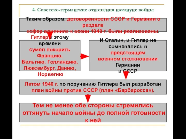 4. Советско-германские отношения накануне войны Таким образом, договоренности СССР и Германии о