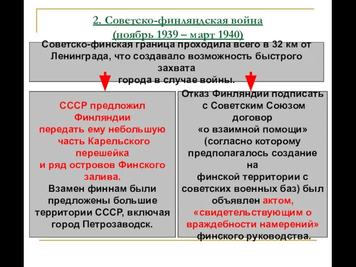 2. Советско-финляндская война (ноябрь 1939 – март 1940) Советско-финская граница проходила всего