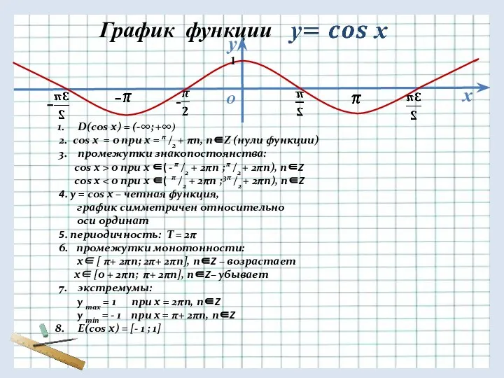 у х О - - График функции 1 D(cos x) = (-∞;